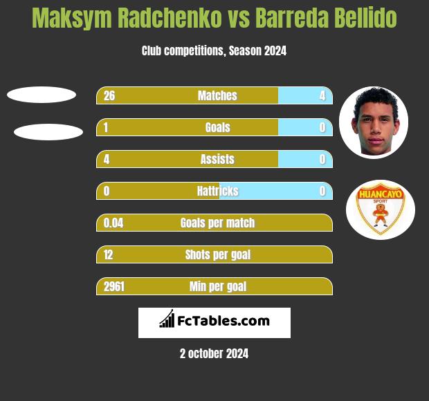 Maksym Radchenko vs Barreda Bellido h2h player stats