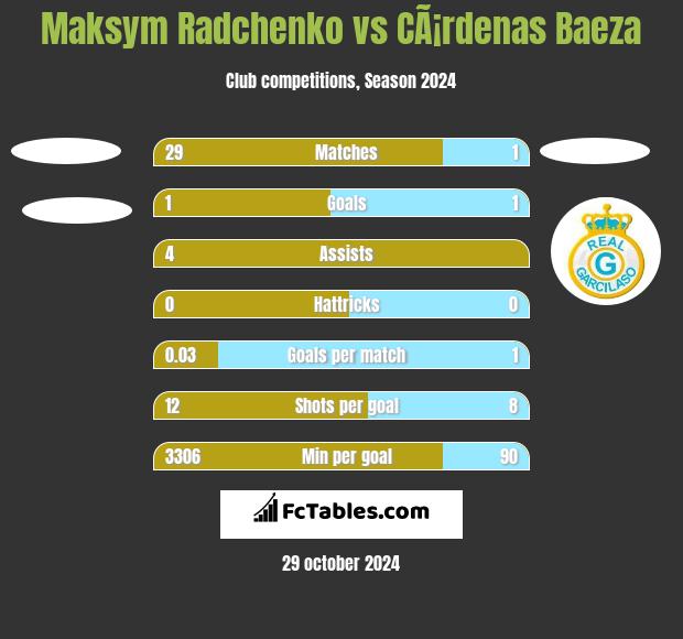 Maksym Radchenko vs CÃ¡rdenas Baeza h2h player stats