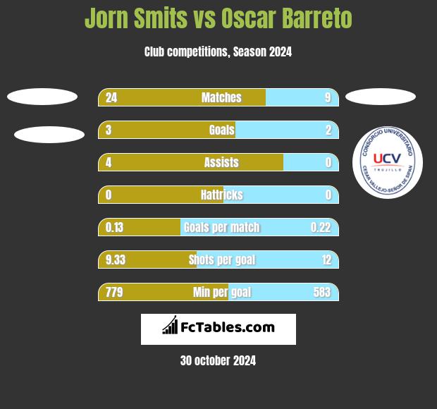 Jorn Smits vs Oscar Barreto h2h player stats