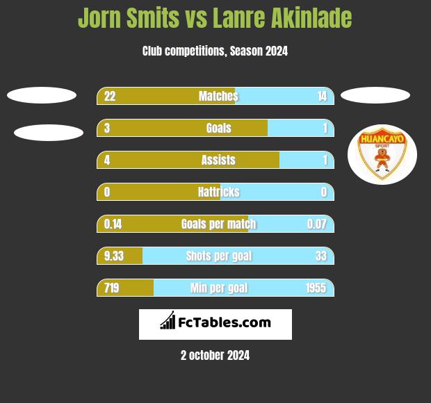 Jorn Smits vs Lanre Akinlade h2h player stats