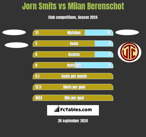 Jorn Smits vs Milan Berenschot h2h player stats