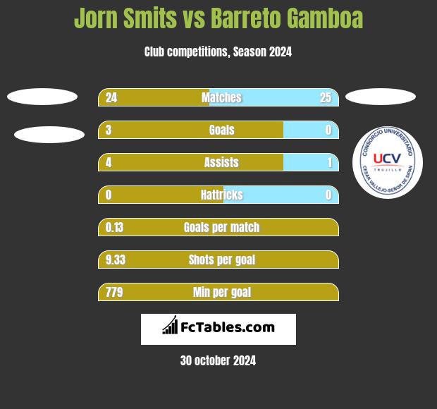 Jorn Smits vs Barreto Gamboa h2h player stats