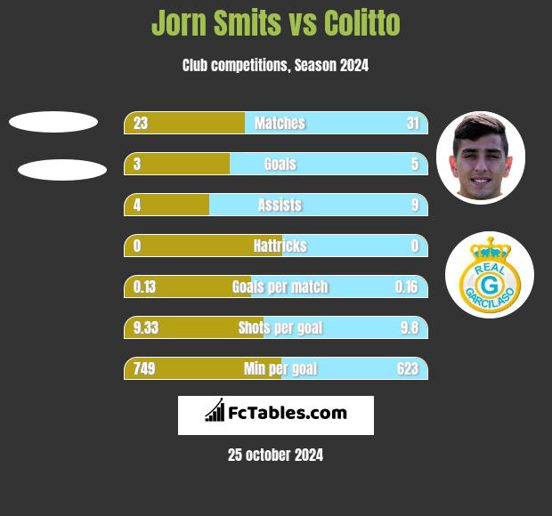 Jorn Smits vs Colitto h2h player stats