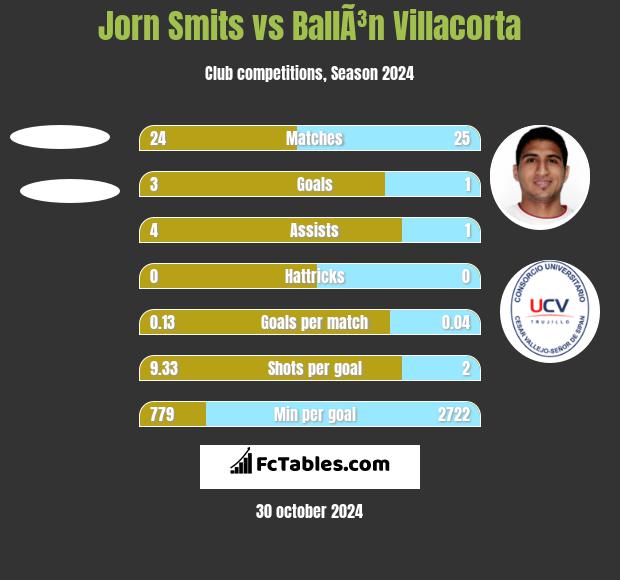 Jorn Smits vs BallÃ³n Villacorta h2h player stats