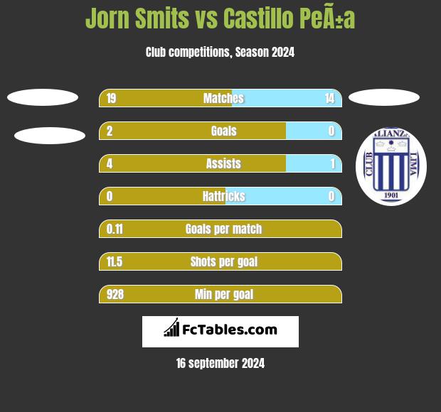 Jorn Smits vs Castillo PeÃ±a h2h player stats