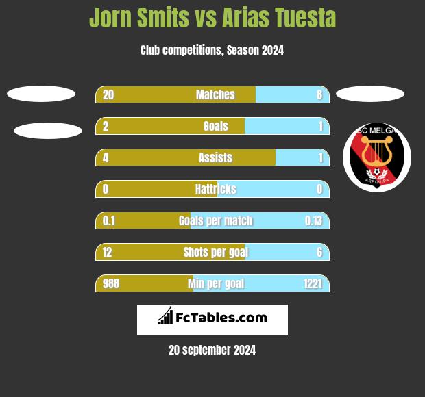 Jorn Smits vs Arias Tuesta h2h player stats