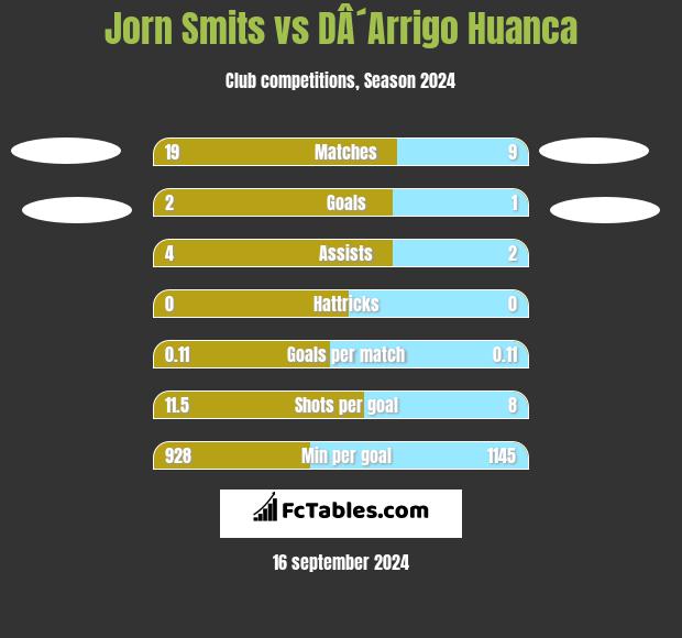 Jorn Smits vs DÂ´Arrigo Huanca h2h player stats