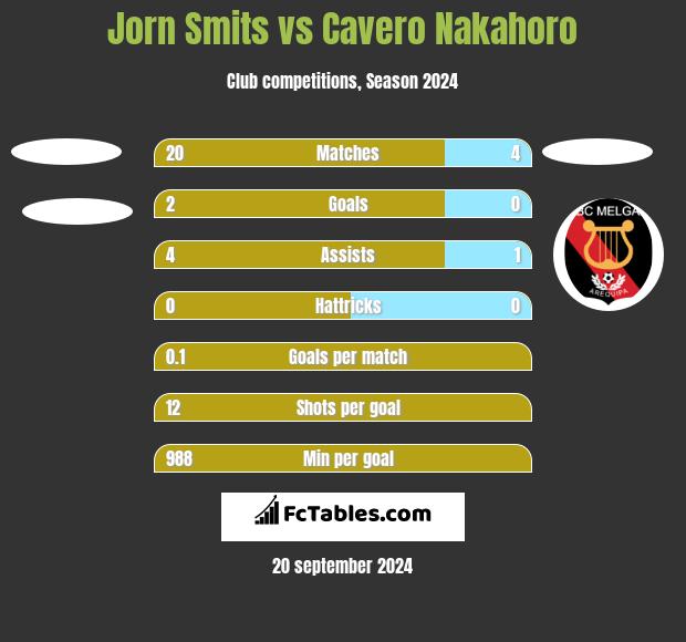 Jorn Smits vs Cavero Nakahoro h2h player stats