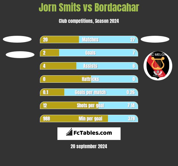 Jorn Smits vs Bordacahar h2h player stats