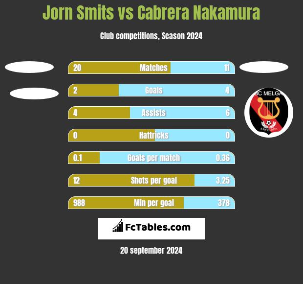 Jorn Smits vs Cabrera Nakamura h2h player stats