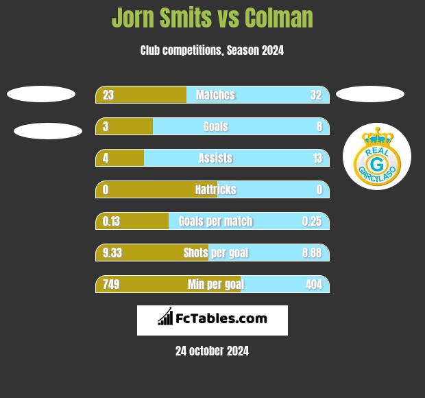 Jorn Smits vs Colman h2h player stats