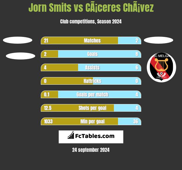 Jorn Smits vs CÃ¡ceres ChÃ¡vez h2h player stats