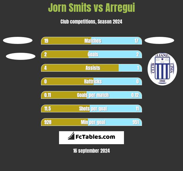 Jorn Smits vs Arregui h2h player stats