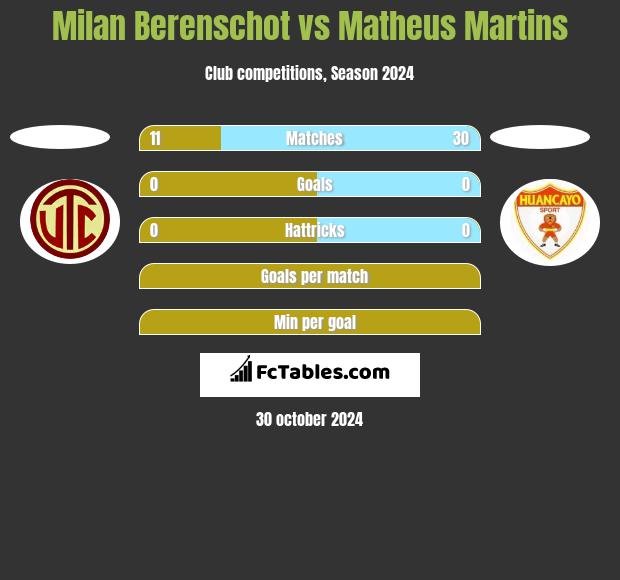 Milan Berenschot vs Matheus Martins h2h player stats