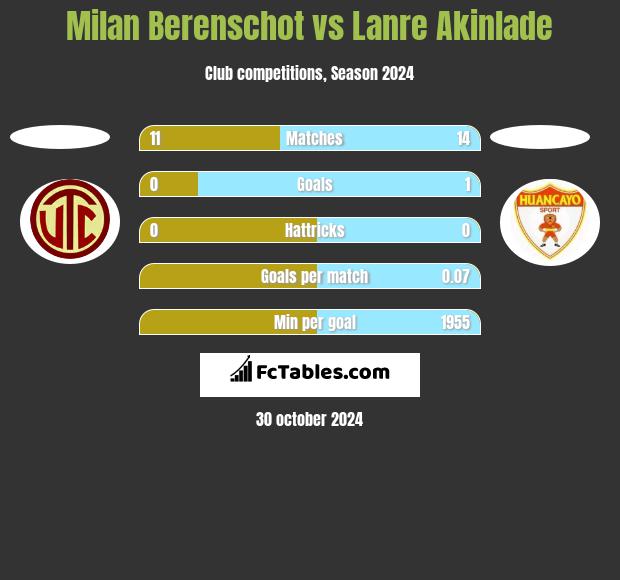 Milan Berenschot vs Lanre Akinlade h2h player stats