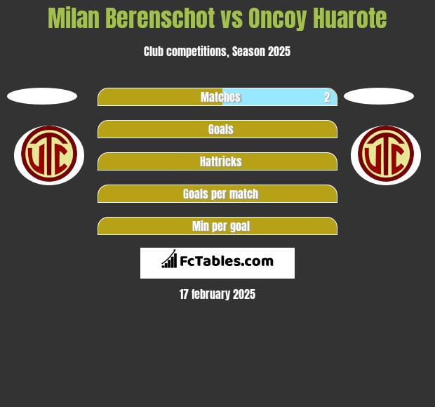 Milan Berenschot vs Oncoy Huarote h2h player stats