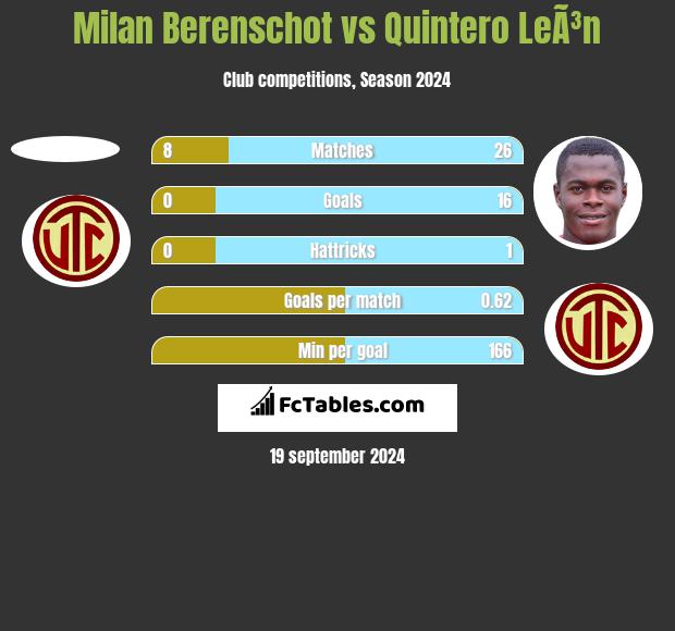 Milan Berenschot vs Quintero LeÃ³n h2h player stats