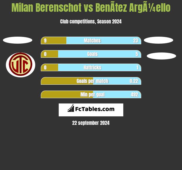 Milan Berenschot vs BenÃ­tez ArgÃ¼ello h2h player stats