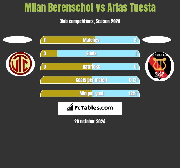 Milan Berenschot vs Arias Tuesta h2h player stats