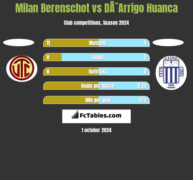 Milan Berenschot vs DÂ´Arrigo Huanca h2h player stats