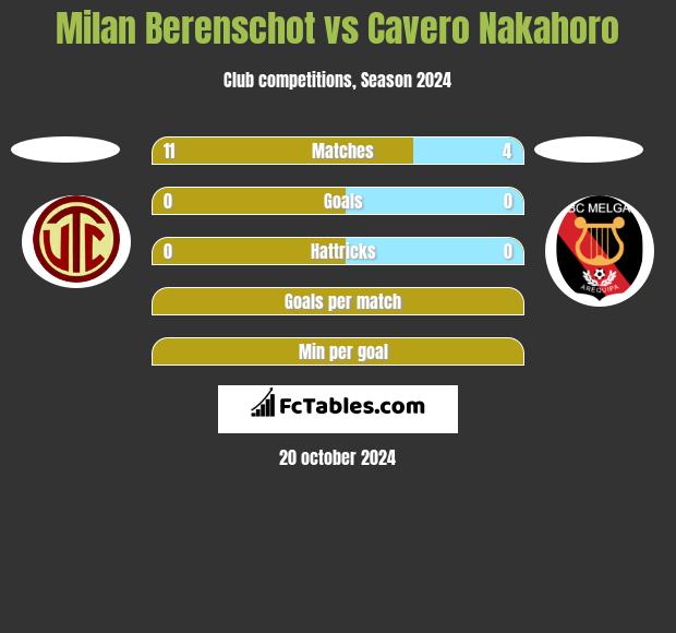 Milan Berenschot vs Cavero Nakahoro h2h player stats