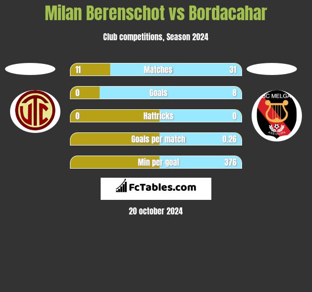 Milan Berenschot vs Bordacahar h2h player stats