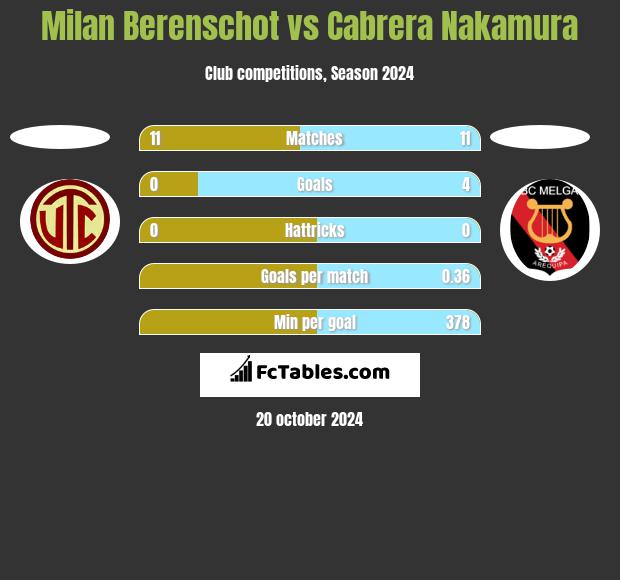 Milan Berenschot vs Cabrera Nakamura h2h player stats