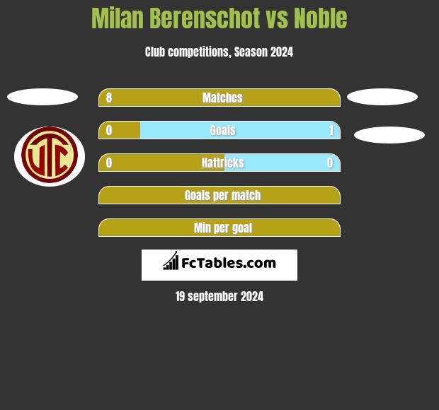 Milan Berenschot vs Noble h2h player stats