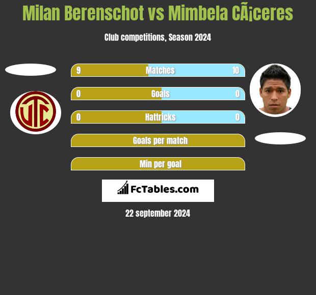 Milan Berenschot vs Mimbela CÃ¡ceres h2h player stats