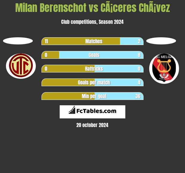 Milan Berenschot vs CÃ¡ceres ChÃ¡vez h2h player stats