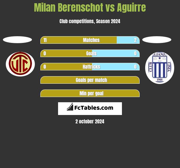 Milan Berenschot vs Aguirre h2h player stats