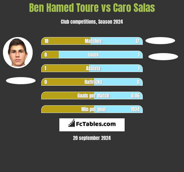 Ben Hamed Toure vs Caro Salas h2h player stats