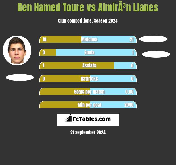 Ben Hamed Toure vs AlmirÃ³n Llanes h2h player stats