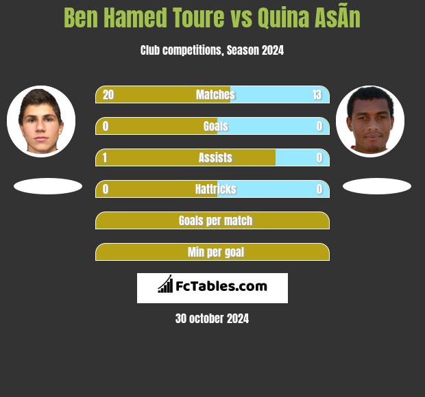 Ben Hamed Toure vs Quina AsÃ­n h2h player stats