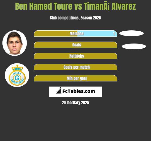 Ben Hamed Toure vs TimanÃ¡ Alvarez h2h player stats