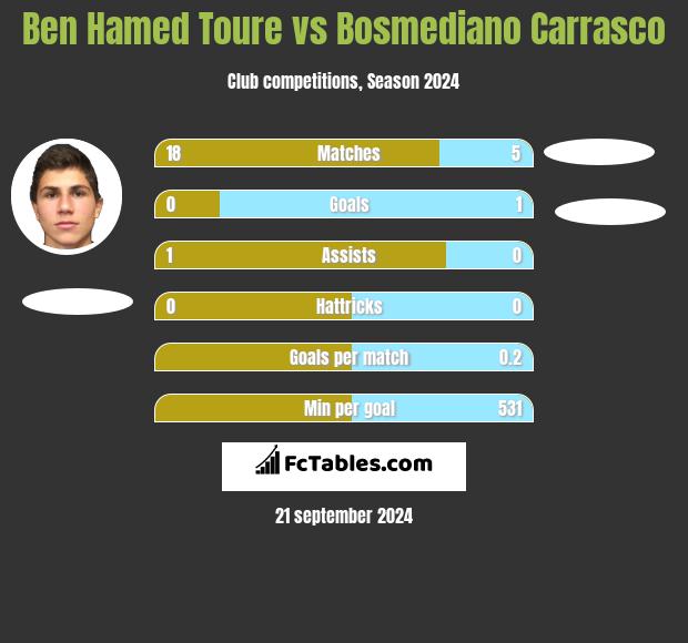 Ben Hamed Toure vs Bosmediano Carrasco h2h player stats