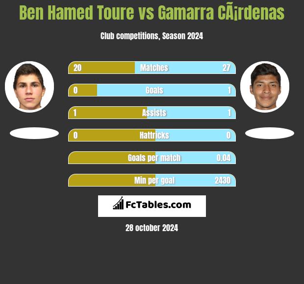 Ben Hamed Toure vs Gamarra CÃ¡rdenas h2h player stats