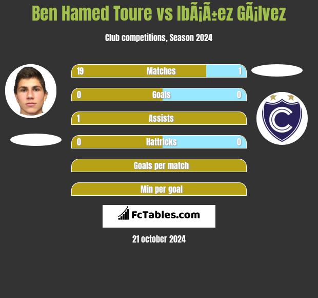 Ben Hamed Toure vs IbÃ¡Ã±ez GÃ¡lvez h2h player stats