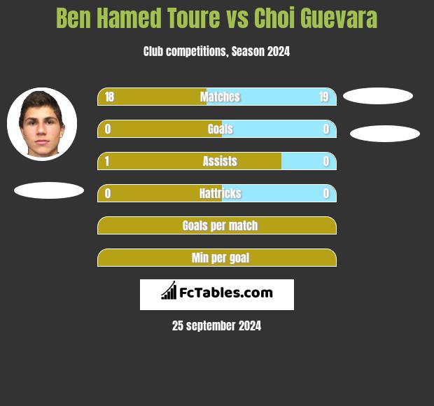 Ben Hamed Toure vs Choi Guevara h2h player stats