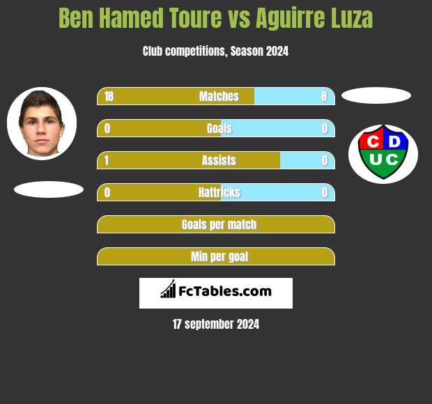 Ben Hamed Toure vs Aguirre Luza h2h player stats