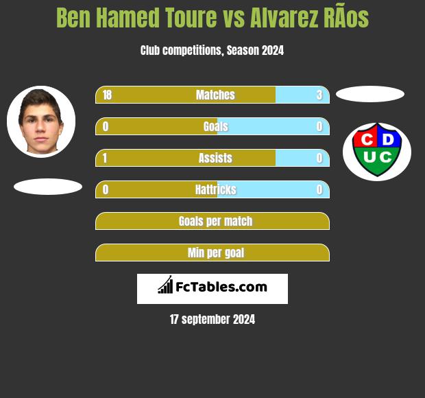 Ben Hamed Toure vs Alvarez RÃ­os h2h player stats