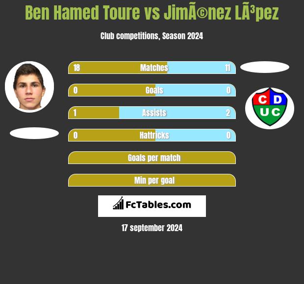 Ben Hamed Toure vs JimÃ©nez LÃ³pez h2h player stats