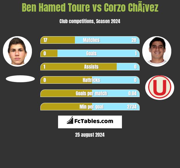 Ben Hamed Toure vs Corzo ChÃ¡vez h2h player stats