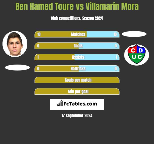 Ben Hamed Toure vs Villamarín Mora h2h player stats