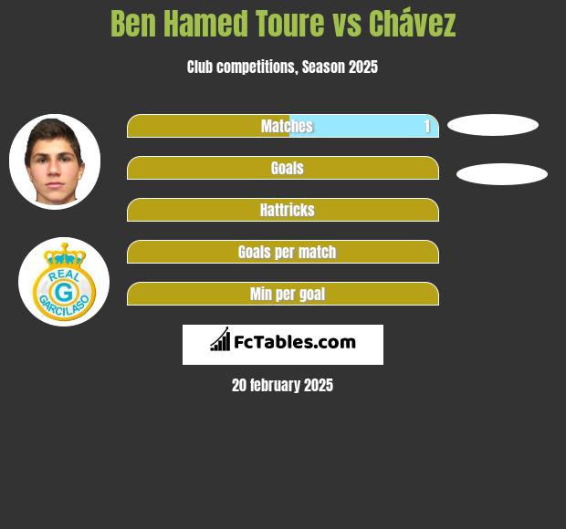 Ben Hamed Toure vs Chávez h2h player stats