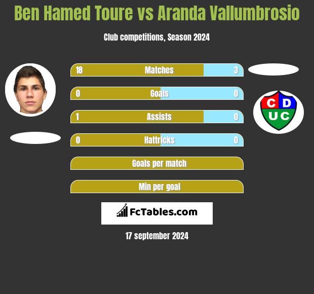 Ben Hamed Toure vs Aranda Vallumbrosio h2h player stats