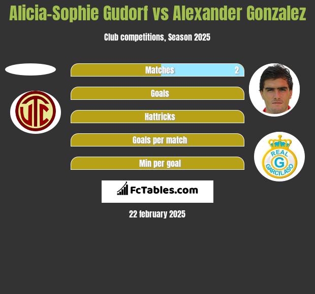 Alicia-Sophie Gudorf vs Alexander Gonzalez h2h player stats