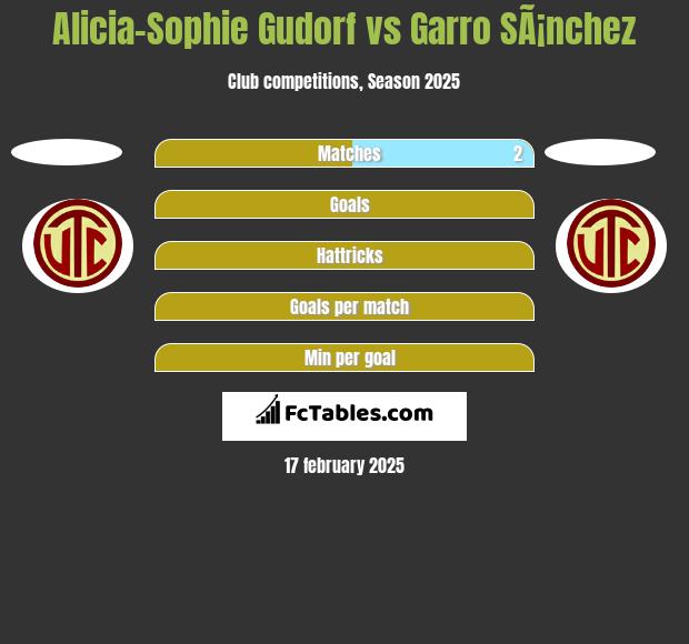 Alicia-Sophie Gudorf vs Garro SÃ¡nchez h2h player stats