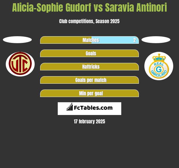 Alicia-Sophie Gudorf vs Saravia Antinori h2h player stats