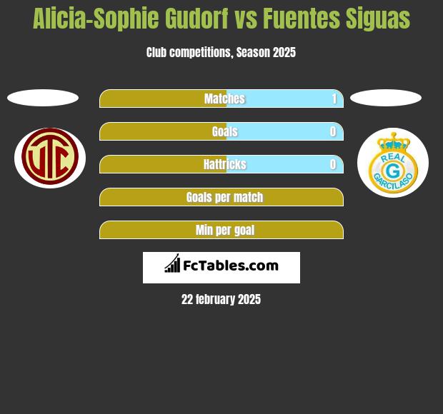 Alicia-Sophie Gudorf vs Fuentes Siguas h2h player stats